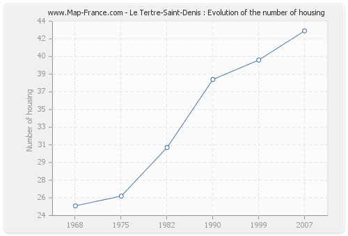 Le Tertre-Saint-Denis : Evolution of the number of housing